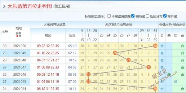 大乐透最近500期走势图分析与预测