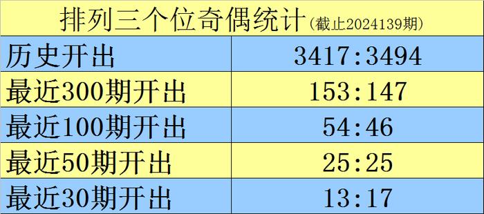 基于数据分析的排列三开奖号码预测研究