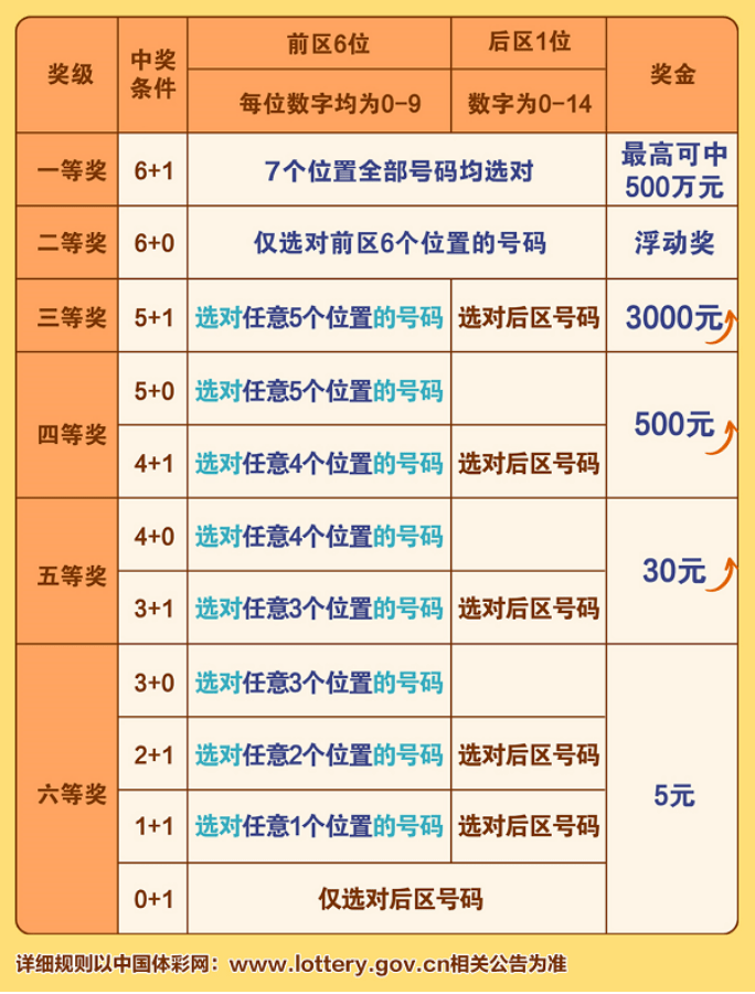 体彩7位数中奖规则详解