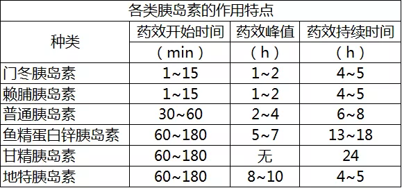 糖尿病治疗，药物治疗与胰岛素注射的权衡