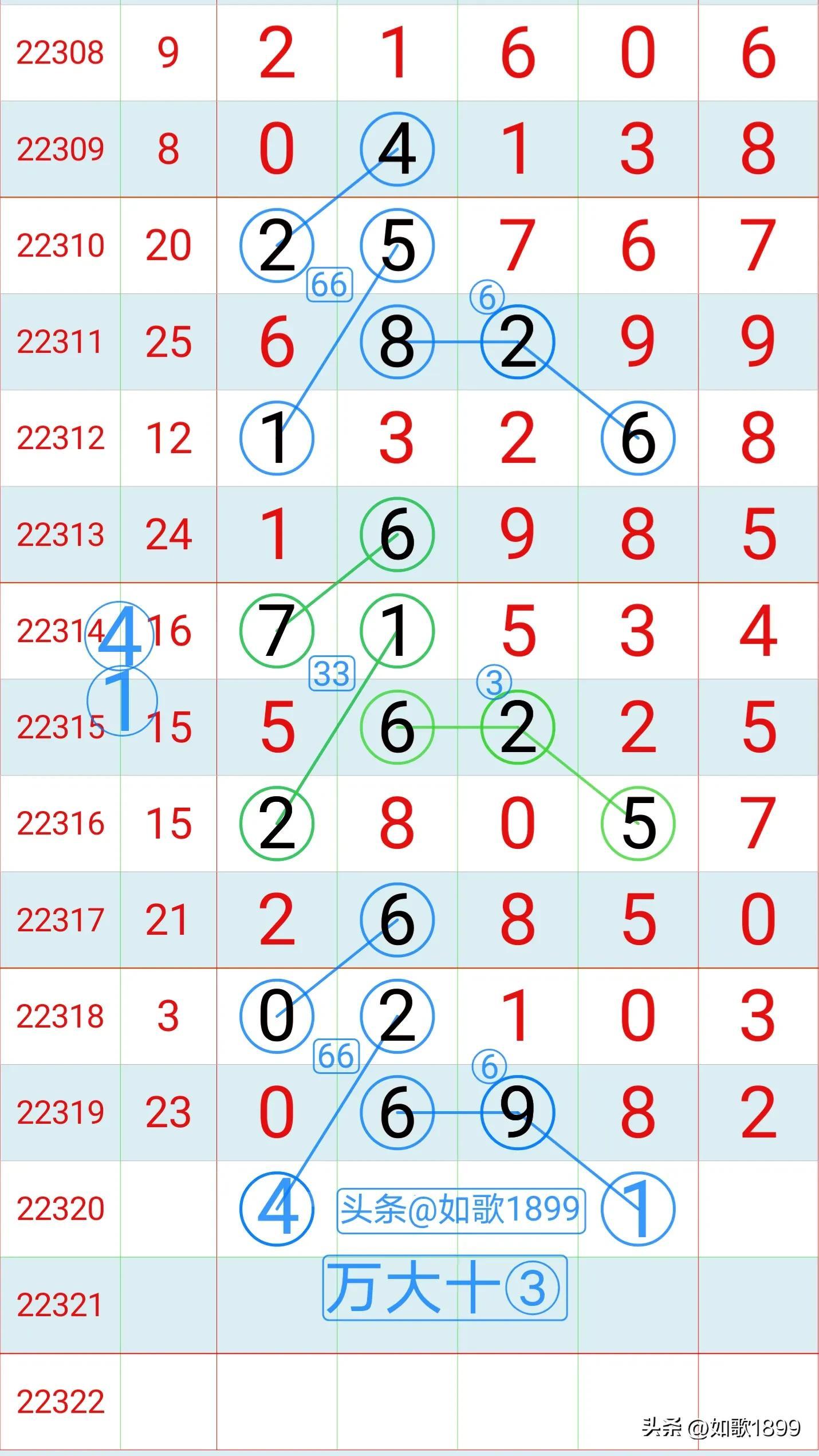 排列五最近30期开奖结果走势图分析及预测