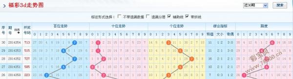 福彩3D最近500期开奖结果走势图分析