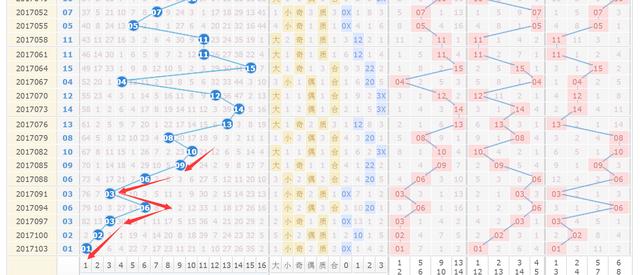 双色球红蓝球综合走势分析