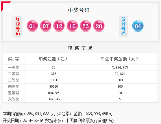 双色球2014年第120期开奖结果揭晓，引发彩民热议