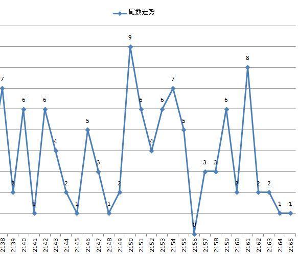 双色球带连线基本走势分析