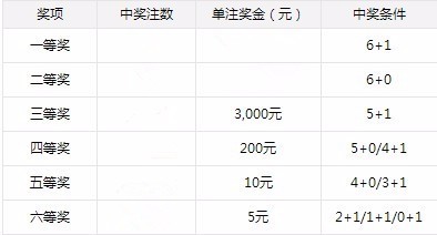 双色球中了三个红球，幸运的开始