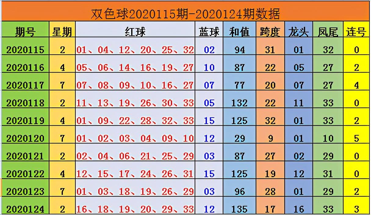 双色球最近十期查询结果分析与预测
