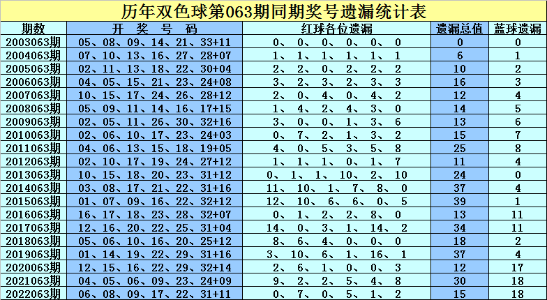 双色球下一期专家预测汇总报告