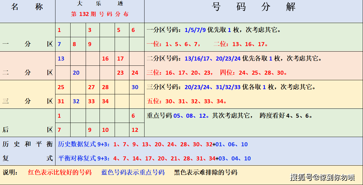 福彩3D最近500期走势分析与预测