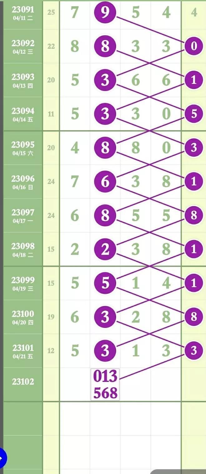 排列五最近50期的走势分析