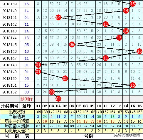 双色球2014年分布图分析