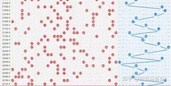 双色球近500期走势分析