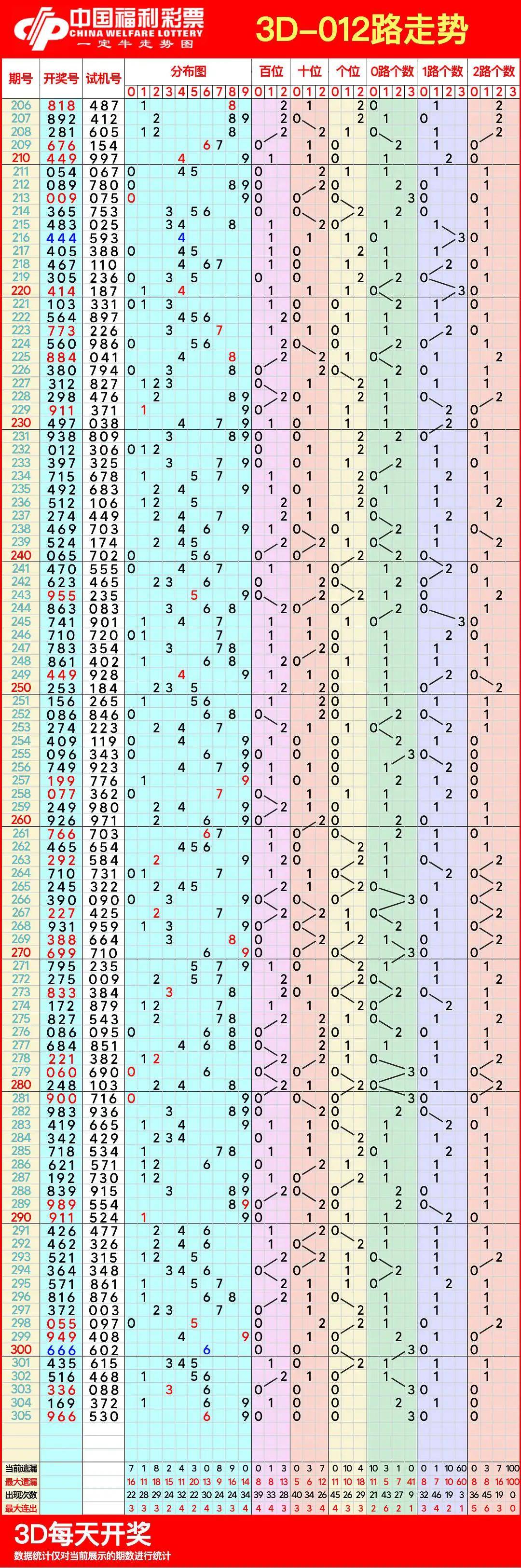 探索三维世界，3D基本走势图综合分析