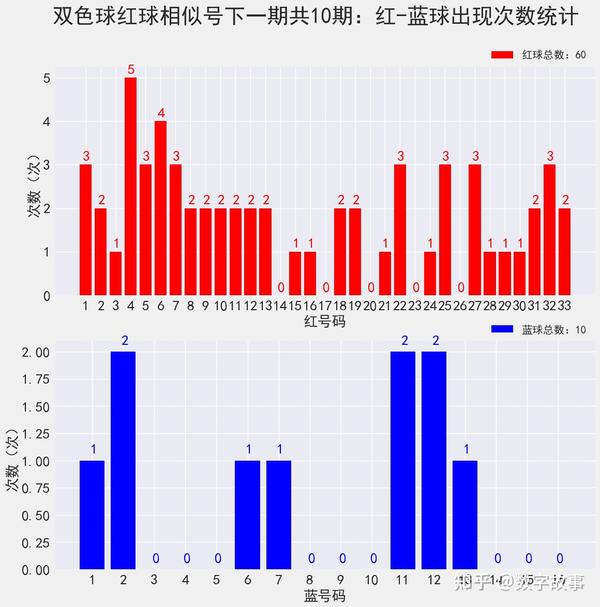 双色球开奖号码详细结果解析