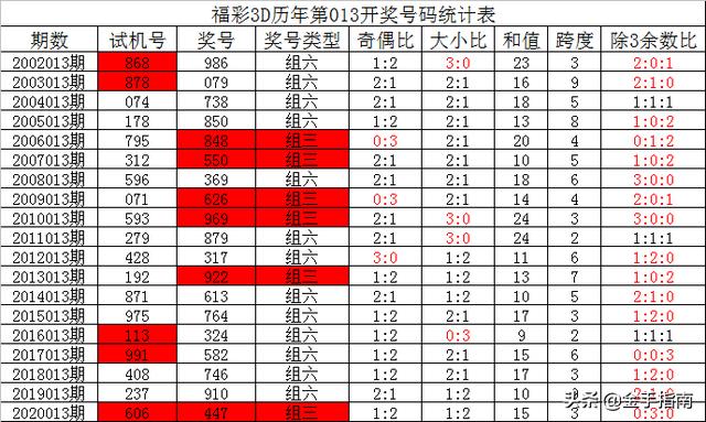 福彩3D历史号码出现情况分析