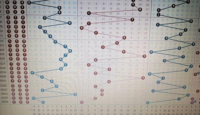 福彩3D最近100期开奖结果走势图分析