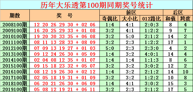 大乐透近100期走势图表分析与预测——彩经网独家解读