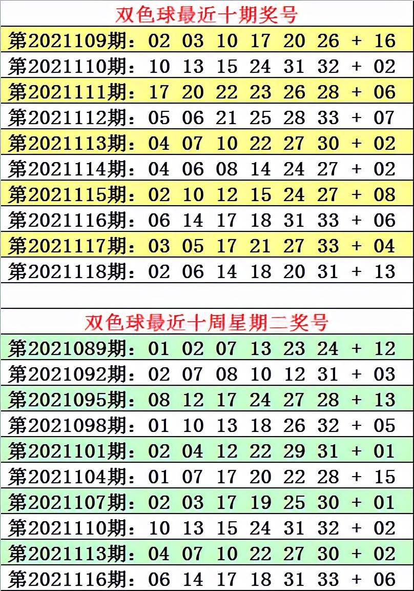 双色球2021119期预测号码开奖结果分析