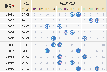 体彩大乐透近30期走势图深度解析