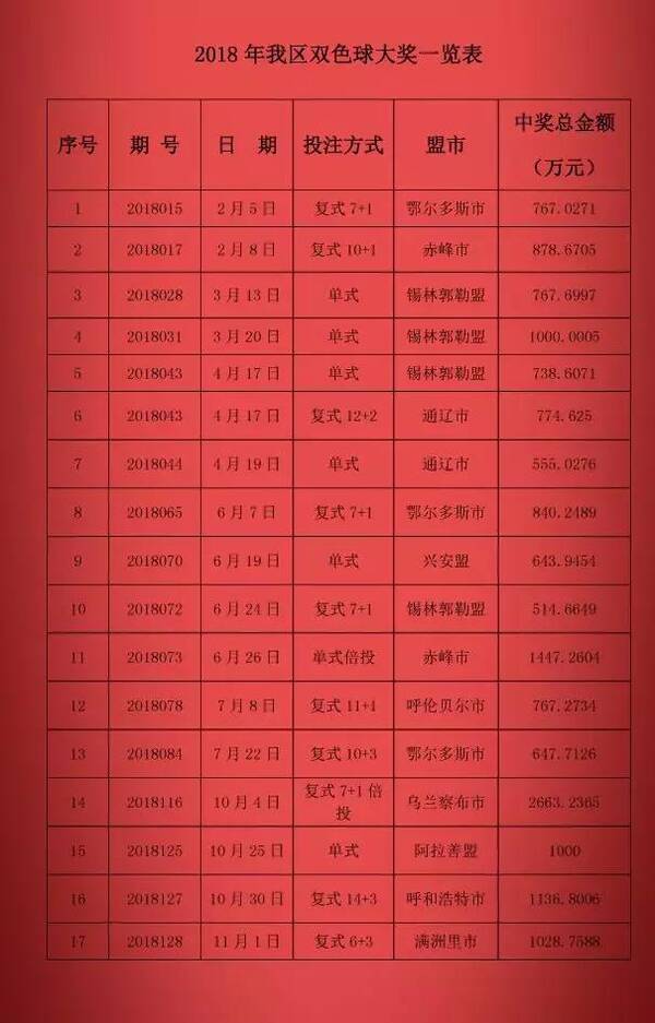 双色球2019年欧阳汇总报告
