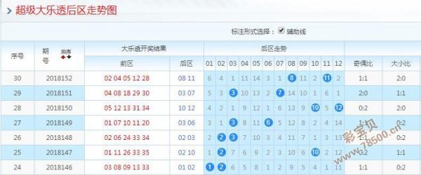 大乐透前后区分布最近100期走势图分析与探讨