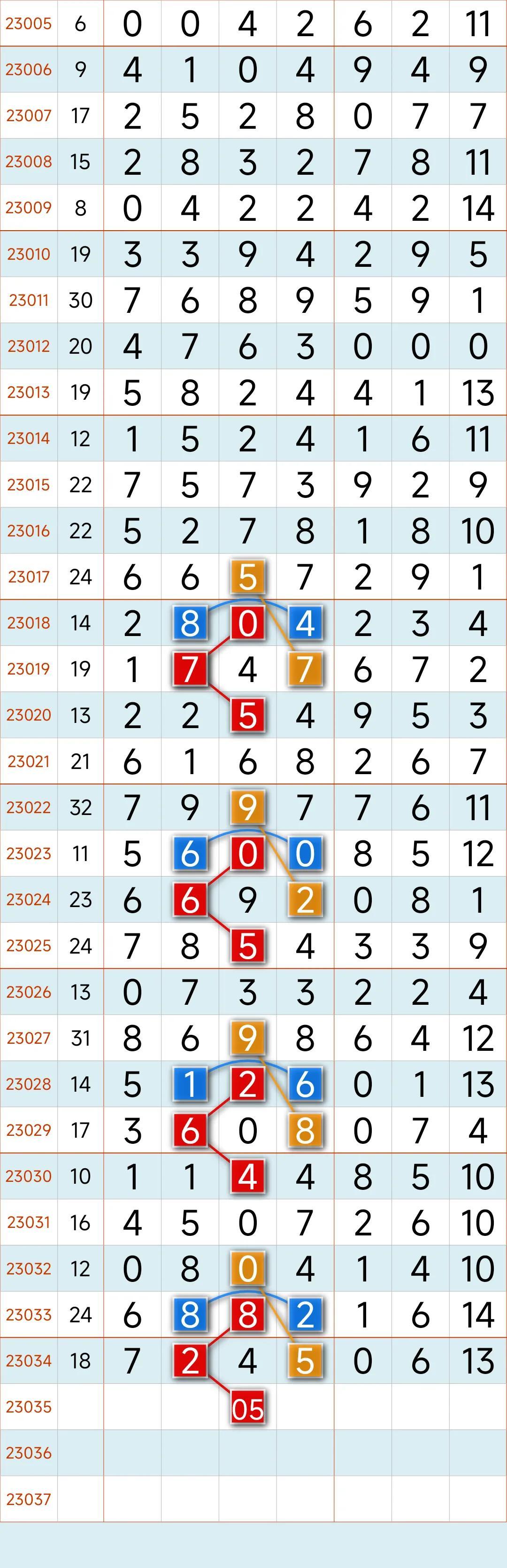 体彩31选7走势图