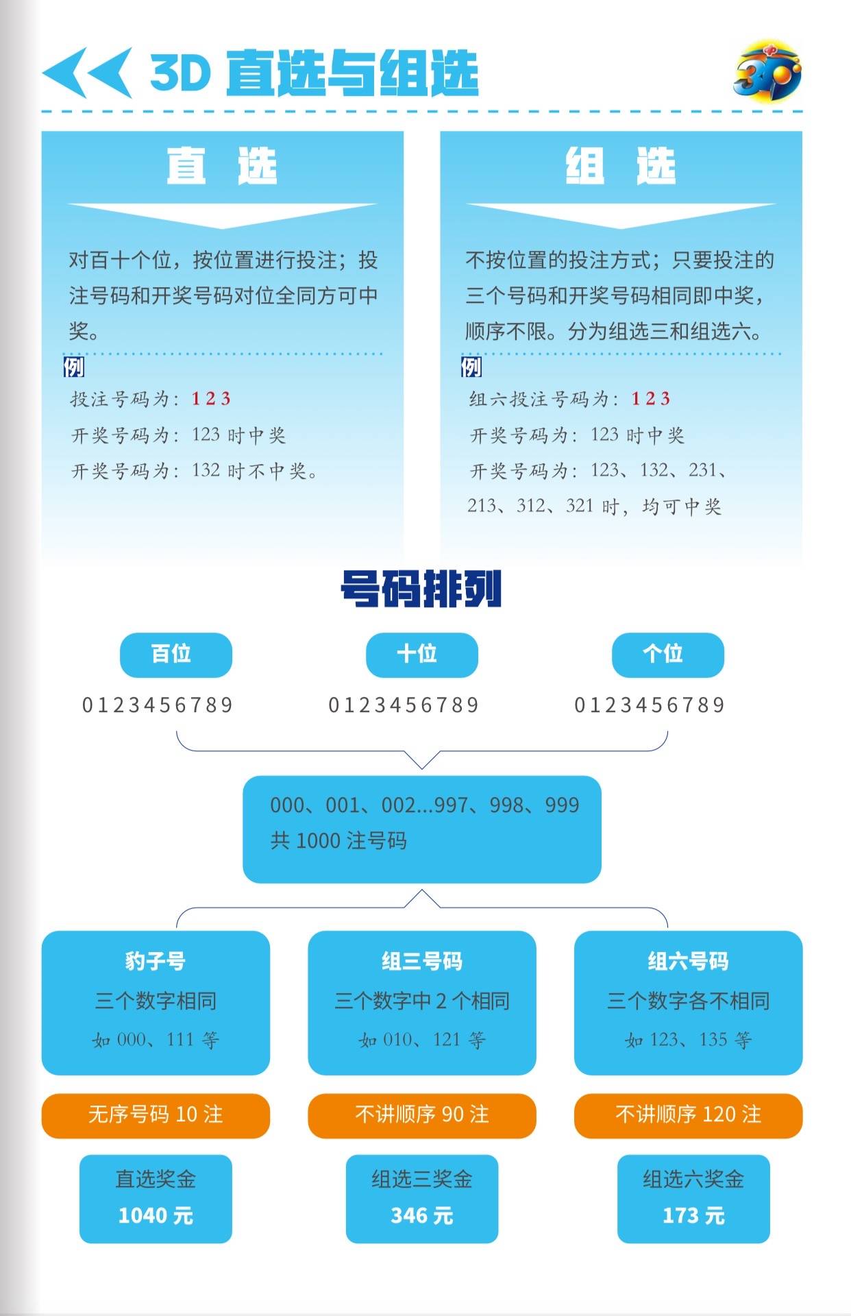 体育彩票3D玩法指南