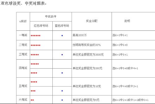 双色球中了四个红球的奖金解析