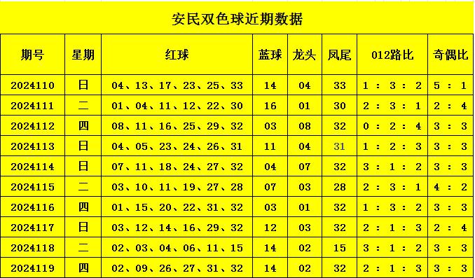 双色球走势图第120期图分析与预测