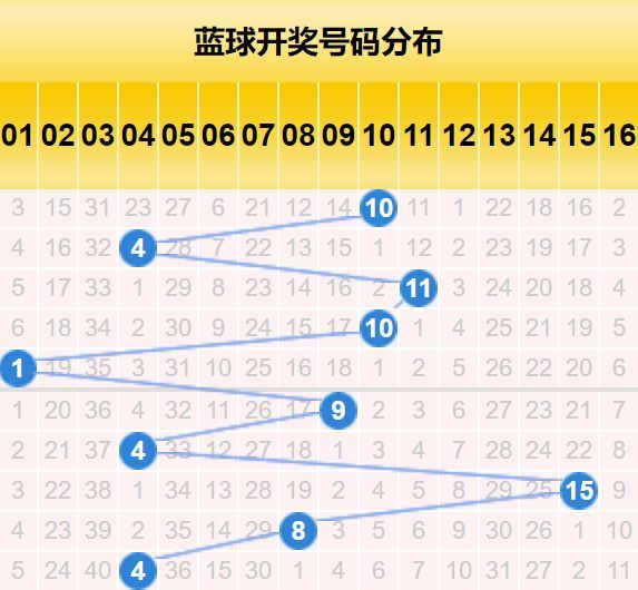 双色球最新开奖走势图及今日开奖结果查询