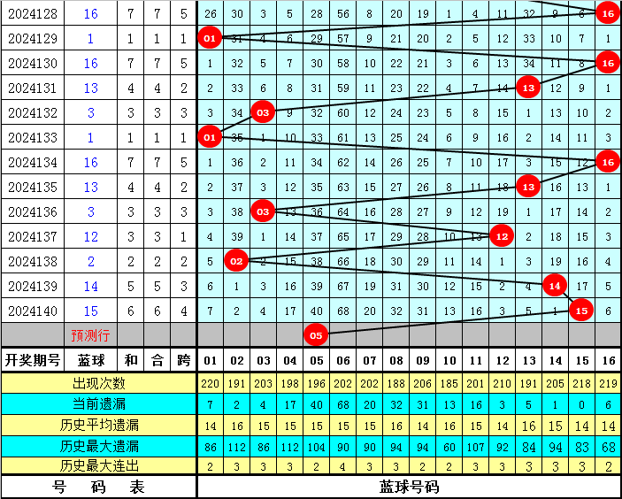 双色球2021年第033期，三区红球回补与蓝球三胆预测