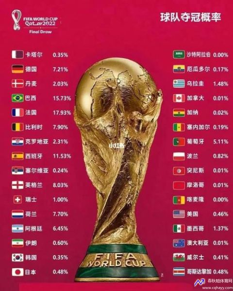 2022年世界杯夺冠热门分析