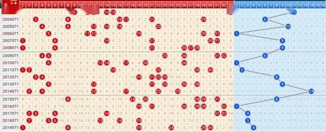 双色球游戏，回顾与分析2004年双色球走势图