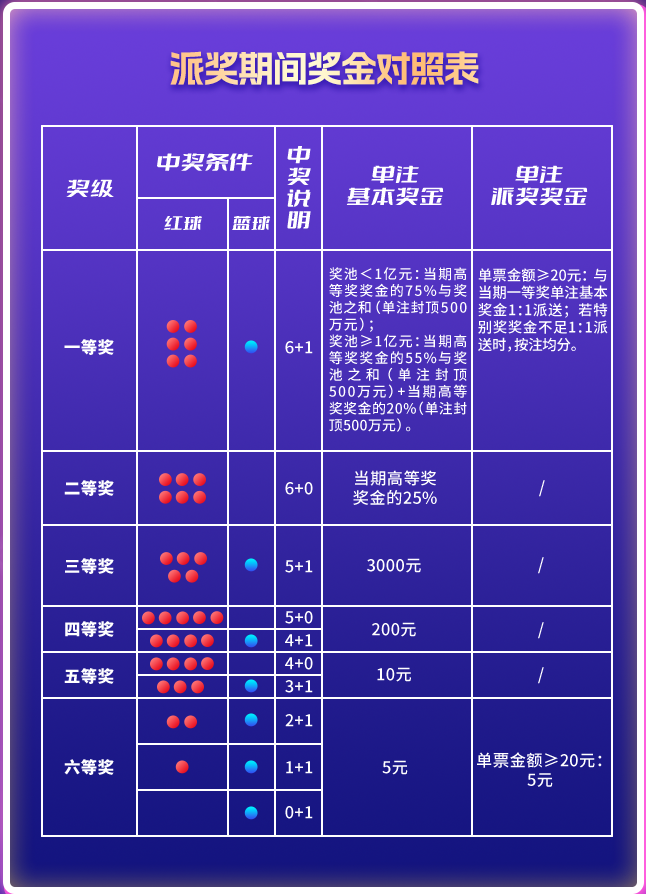 双色球奖励规则详解