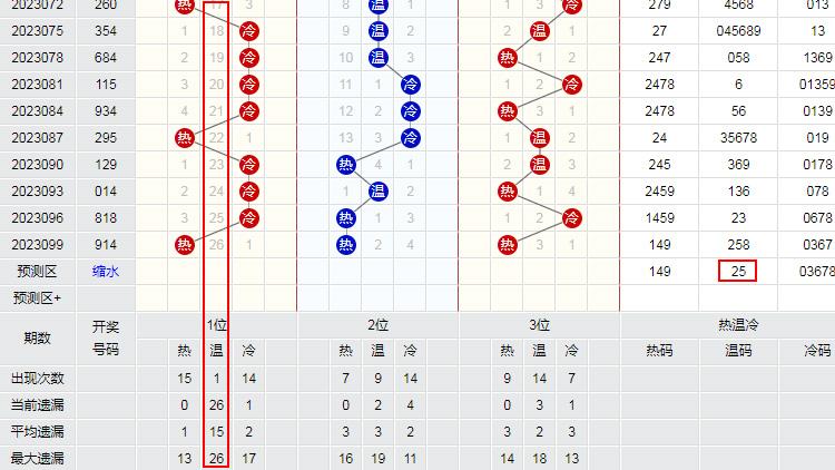 双色球近期走势图分析及其预测