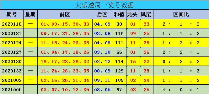 大乐透近50期基本走势分析