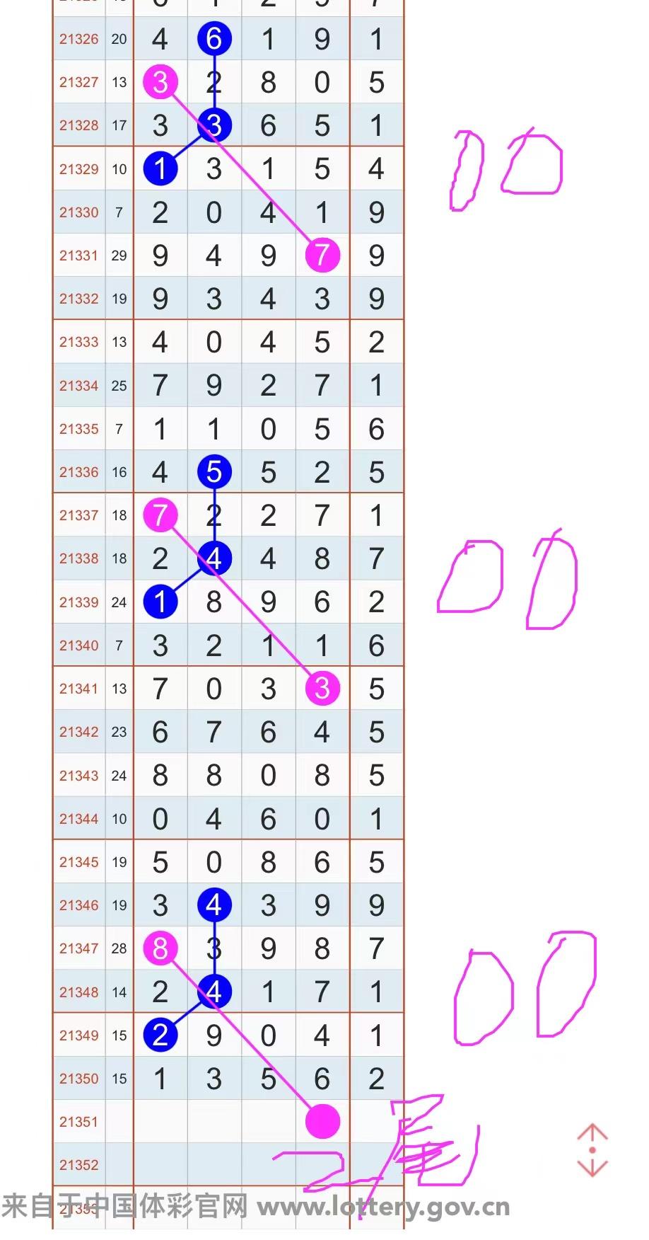 福建双色球31选7走势图深度解析