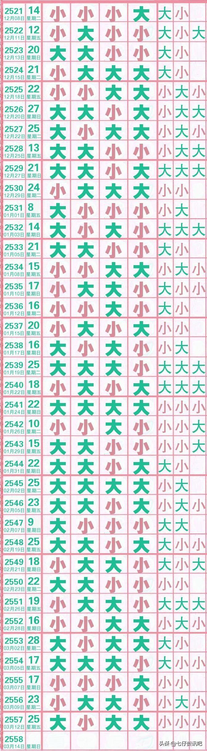 七星彩开奖日期和时间的奥秘