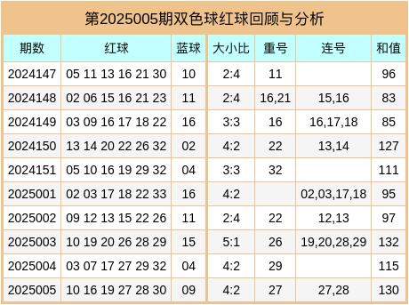 双色球和值与全部号码解析