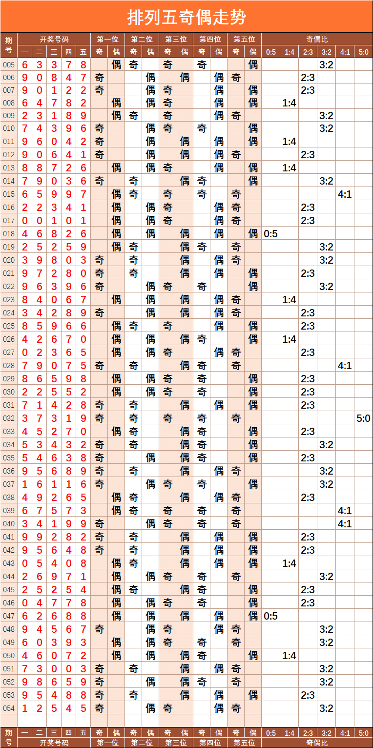 新浪彩票排列5走势图解析与预测