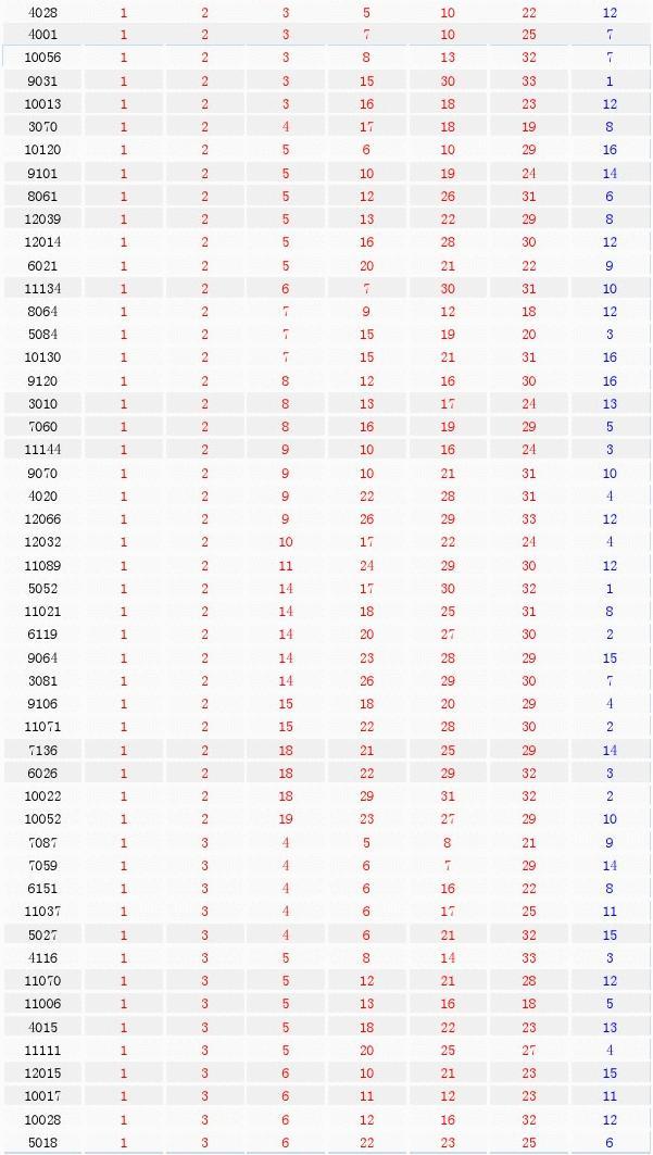 双色球第130期开奖号码结果查询表及分析