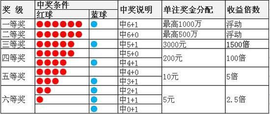 双色球蓝球预测准确率高达99%的研究与探讨