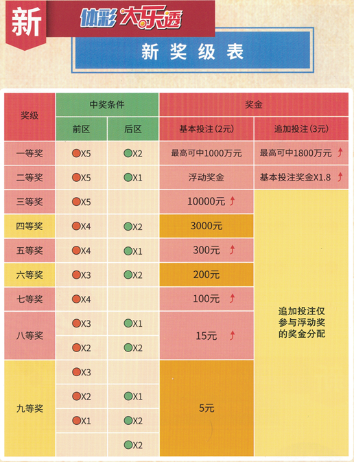 大乐透中奖规则与奖金表详解