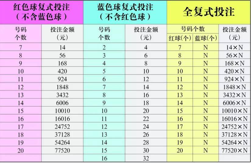 七乐彩胆拖投注中奖表全解析
