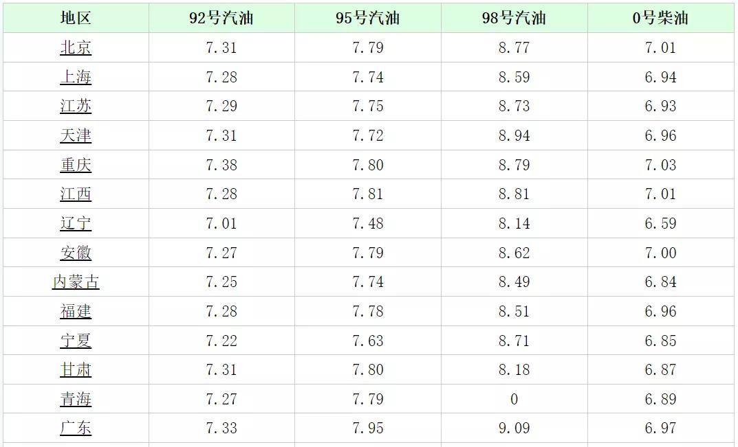 今日油价，92与95号汽油价格分析