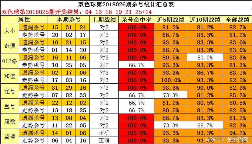双色球蓝球杀号技巧