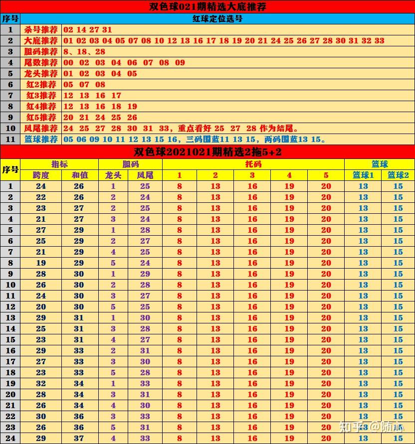 双色球2021108期预测号码分析