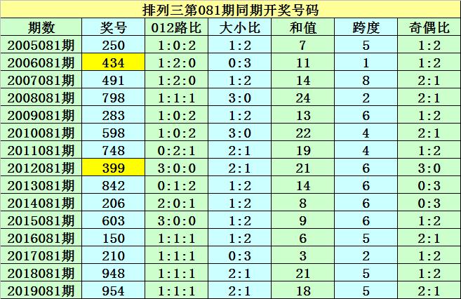 揭秘双色球第150期历史同期数据深度分析
