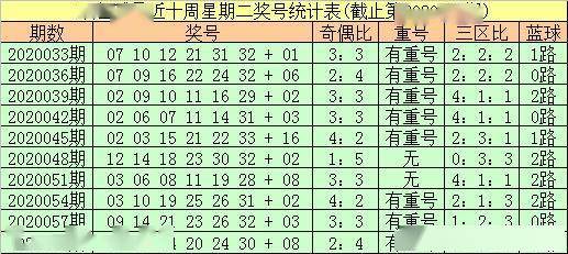 星期二双色球基本走势分析