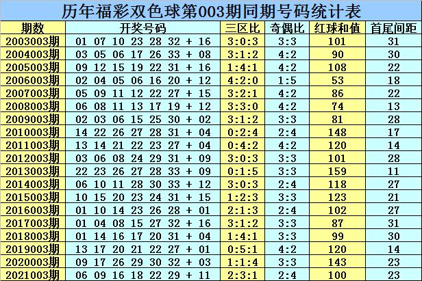 双色球历史第003期开奖结果详解